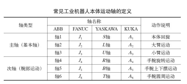 六軸機器人的軸