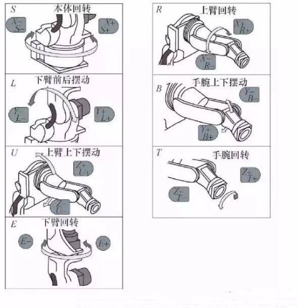 機器人本體軸可分為哪幾部分