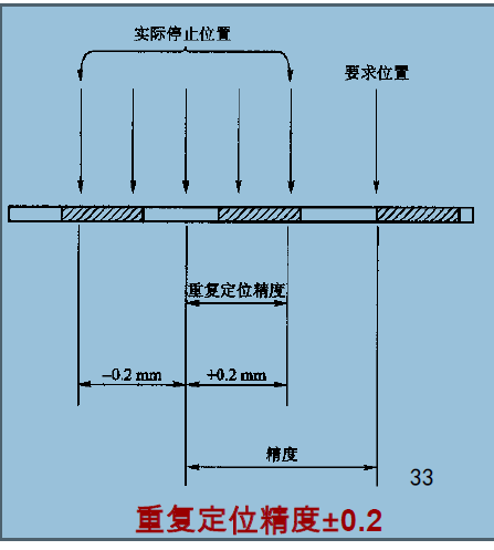 工業機器人精度