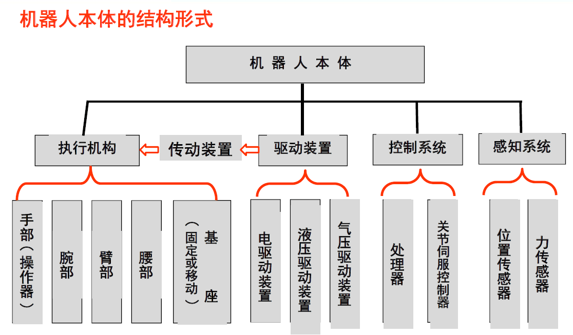 噴涂機器人的驅動方式